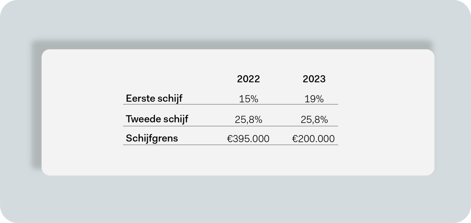 Belastingplan 2023 wat kun je verwachten als ondernemer in de BV? Founders